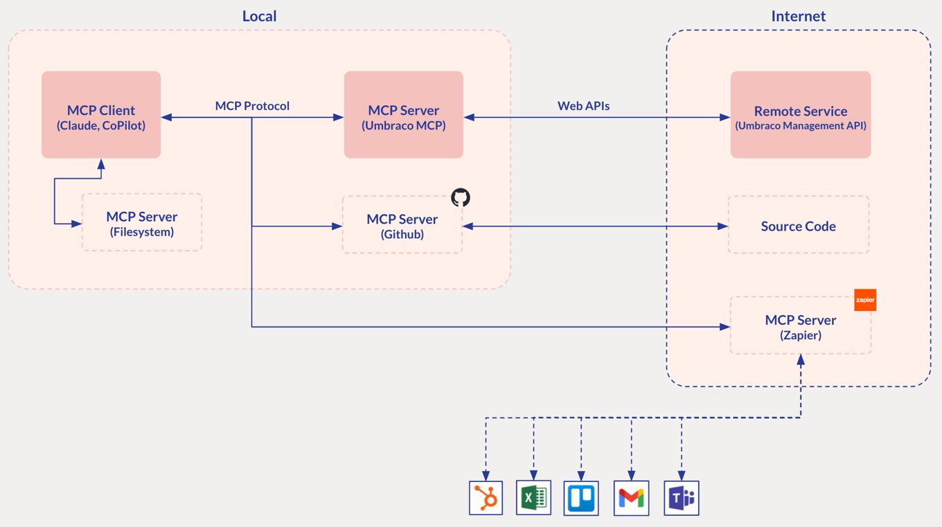 umbraco-mcp-what-it-does-flow