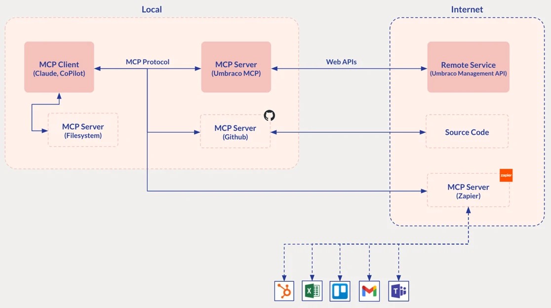 umbraco-mcp-what-it-does-flow