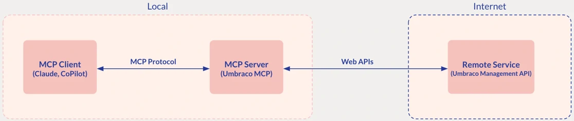 umbraco-mcp-flow